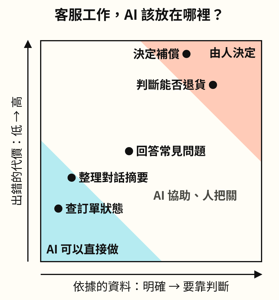 客服工作的位置圖。橫軸是依據的資料從明確到要靠判斷,縱軸是出錯的代價從低到高。左下角「AI 可以直接做」區有查訂單狀態、整理對話摘要;中間「AI 協助、人把關」區有回答常見問題;右上角「由人決定」區有判斷能否退貨、決定補償