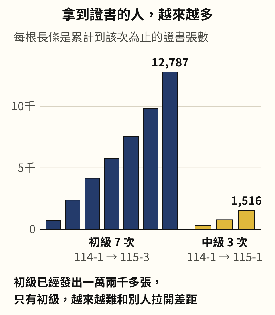 長條圖:每根長條是累計到該次為止的證書張數。初級 7 次(114 年第一次到 115 年第三次)逐次增加,累計 12,787 張;中級 3 次(114 年第一次到 115 年第一次)累計 1,516 張。初級已經發出一萬兩千多張,只有初級,越來越難和別人拉開差距