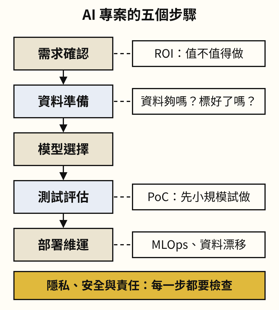 AI 專案的五個步驟由上而下:需求確認(旁註 ROI:值不值得做)、資料準備(旁註:資料夠嗎?標好了嗎?)、模型選擇、測試評估(旁註 PoC:先小規模試做)、部署維運(旁註 MLOps、資料漂移);最下方橫條寫著隱私、安全與責任每一步都要檢查