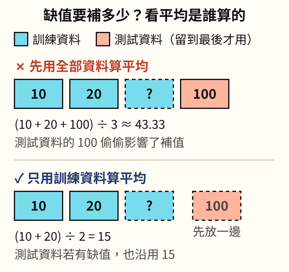 兩種補值做法對照。上半標示錯誤:10、20 是訓練資料,問號是訓練資料的缺值,100 是測試資料,用全部資料算平均 (10 + 20 + 100) ÷ 3 約 43.33,測試資料的 100 偷偷影響了補值。下半標示正確:只用訓練資料 (10 + 20) ÷ 2 = 15,測試資料的 100 先放一邊,測試資料若有缺值也沿用 15