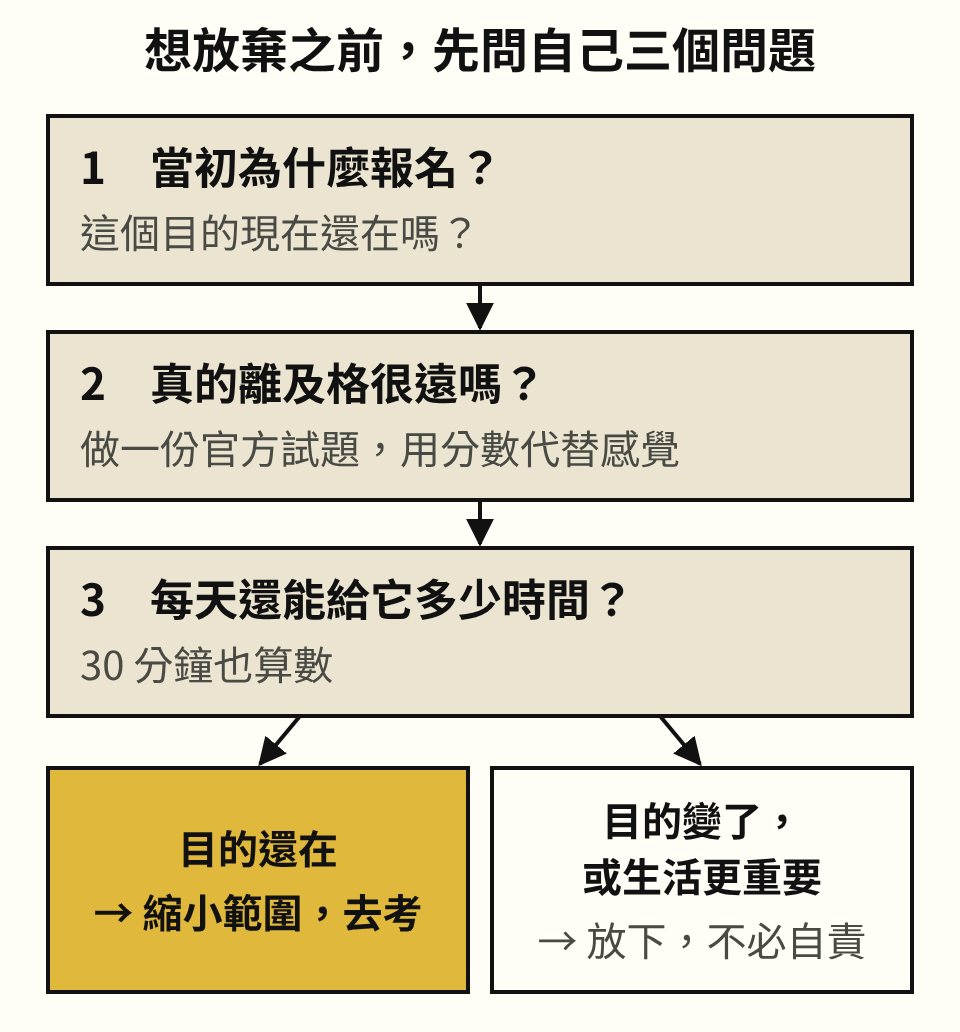 想放棄之前，先問自己三個問題。第 1 題：當初為什麼報名？這個目的現在還在嗎？第 2 題：真的離及格很遠嗎？做一份官方試題，用分數代替感覺。第 3 題：每天還能給它多少時間？30 分鐘也算數。最後分成兩條路：目的還在，就縮小範圍去考；目的變了，或生活有更重要的事，就放下，不必自責