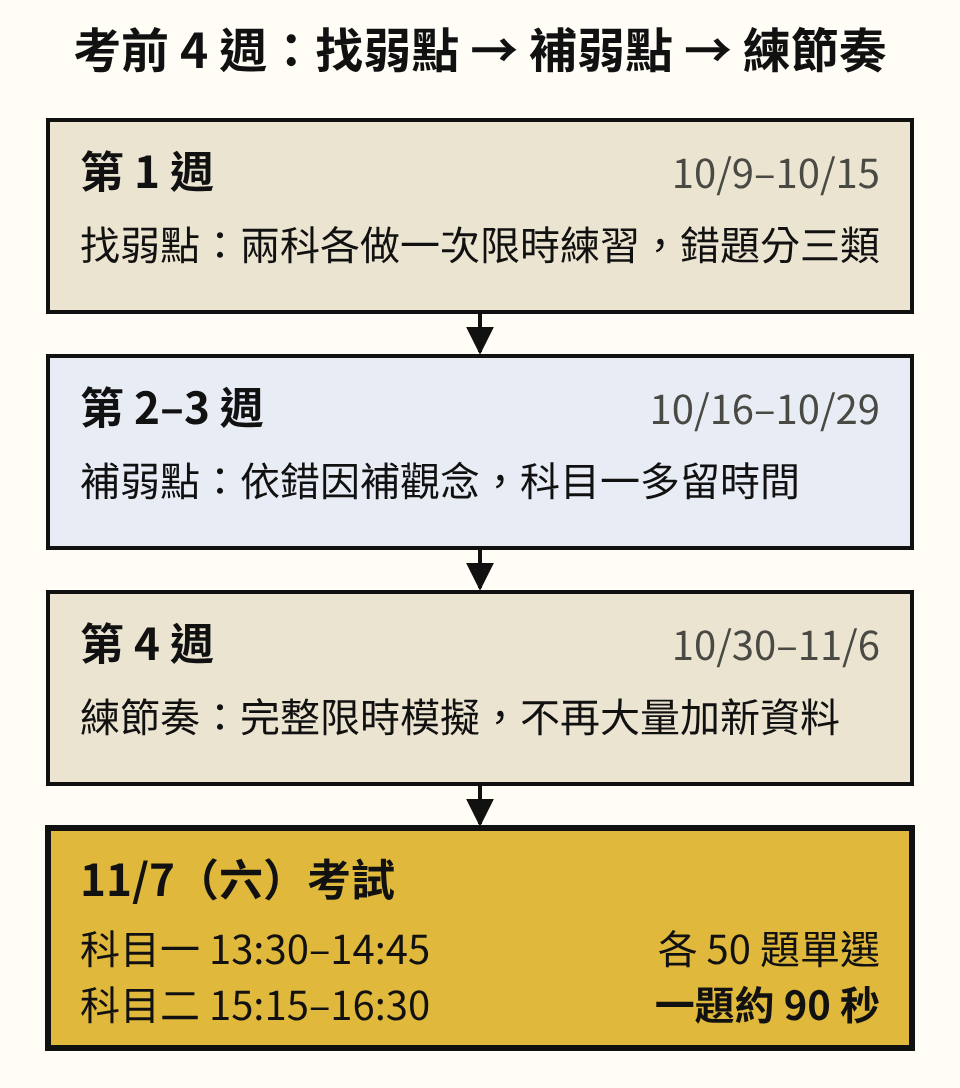 考前 4 週安排。第 1 週 10/9 到 10/15 找弱點:兩科各做一次限時練習,錯題分三類。第 2 到 3 週 10/16 到 10/29 補弱點:依錯因補觀念,科目一多留時間。第 4 週 10/30 到 11/6 練節奏:完整限時模擬,不再大量加新資料。最後是 11/7 星期六考試,科目一 13:30 到 14:45,科目二 15:15 到 16:30,各 50 題單選,一題約 90 秒