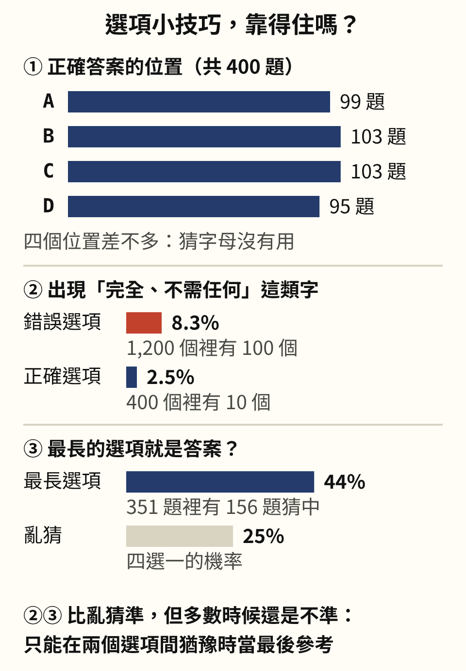三個統計,資料是官方公布的 8 份初級試題共 400 題。第一,正確答案的位置:A 99 題、B 103 題、C 103 題、D 95 題,四個位置差不多。第二,選項中出現「完全、不需任何」這類絕對用語的比例:錯誤選項 1,200 個裡有 100 個,約 8.3%;正確選項 400 個裡有 10 個,約 2.5%。第三,最長的選項就是答案的比例:在可以比較長度的 351 題裡,有 156 題猜中,約 44%,比四選一亂猜的 25% 高。結論:第二、三種比亂猜準,但多數時候還是不準,只能在兩個選項間猶豫時當最後參考
