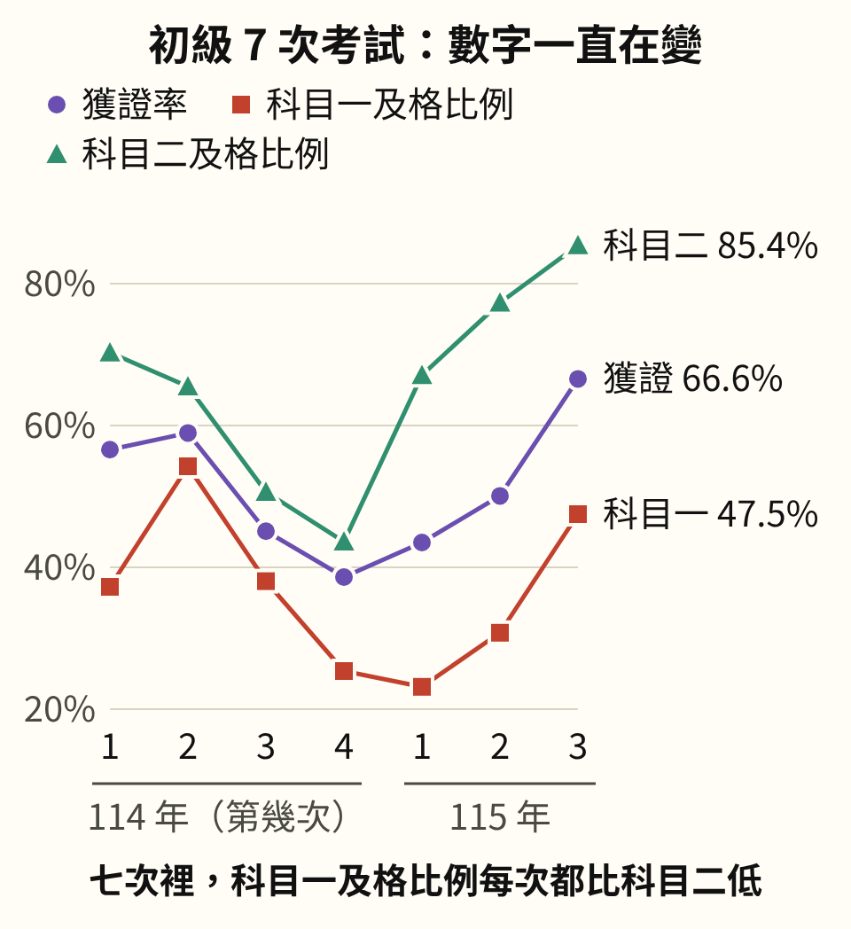 折線圖：初級 7 次考試的獲證率、科目一及格比例與科目二及格比例。獲證率從 114 年第一次的 56.61%，降到 114 年第四次的 38.63%，再升到 115 年第三次的 66.58%。科目二及格比例在 43.62% 到 85.40% 之間，科目一及格比例在 23.14% 到 54.24% 之間。圖下方寫著：七次裡，科目一及格比例每次都比科目二低