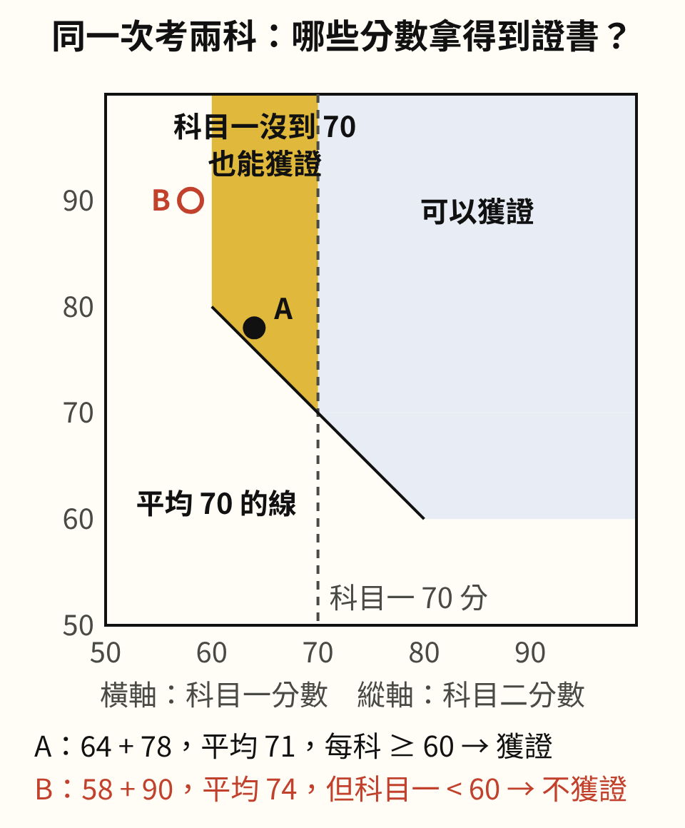 分數平面圖。橫軸是科目一分數，縱軸是科目二分數，範圍 50 到 100。淺藍色區域是可以獲證的範圍；科目一 60 到 69 分之間另外塗成黃色，標示「科目一沒到 70 也能獲證」，下緣是一條平均 70 分的斜線。A 點是科目一 64、科目二 78，平均 71，每科都不低於 60，落在黃色區內，可以獲證。B 點是科目一 58、科目二 90，平均 74，但科目一低於 60，落在區域外，不能獲證