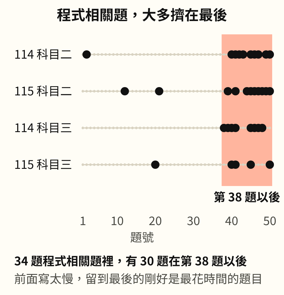 程式相關題在試卷中的位置。四份試卷各一列，橫軸是題號 1 到 50，黑點是程式相關題。114 年科目二在第 2 題和第 40 到 50 題之間；115 年科目二在第 12、21 題和第 39 到 50 題之間；114 年科目三在第 38 到 48 題之間；115 年科目三在第 20、40、41、45、50 題。第 38 題以後的區域塗成橘色。34 題程式相關題裡，有 30 題在第 38 題以後