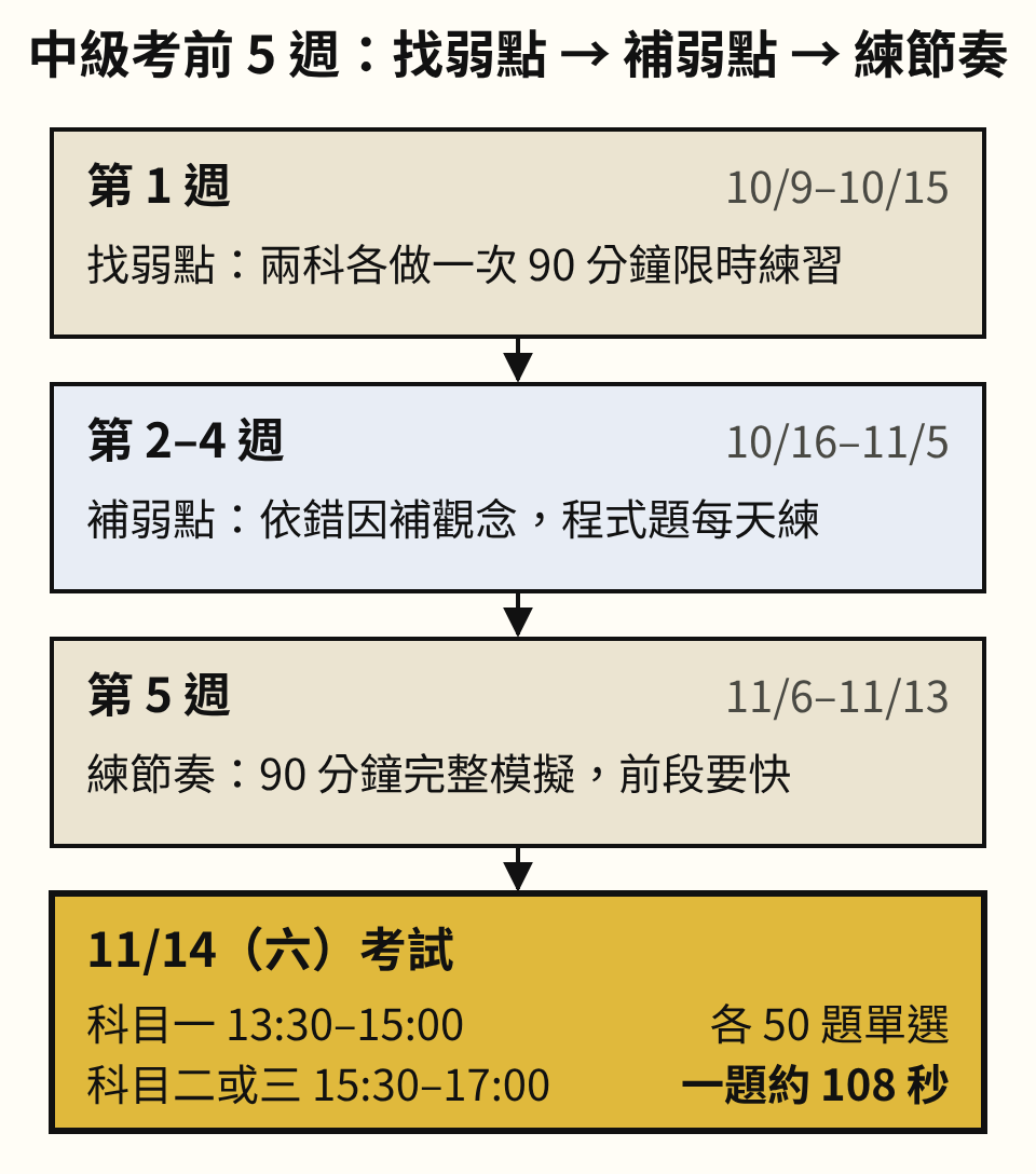 中級考前 5 週安排。第 1 週 10/9 到 10/15 找弱點：兩科各做一次 90 分鐘限時練習。第 2 到 4 週 10/16 到 11/5 補弱點：依錯因補觀念，程式題每天練。第 5 週 11/6 到 11/13 練節奏：90 分鐘完整模擬，前段要快。最後是 11/14 星期六考試，科目一 13:30 到 15:00，科目二或三 15:30 到 17:00，各 50 題單選，一題約 108 秒