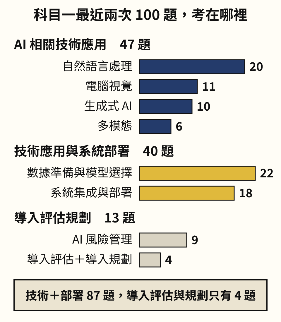 最近兩次中級科目一官方試題,共 100 題的考點分布。AI 相關技術應用 47 題,其中自然語言處理 20、電腦視覺 11、生成式 AI 10、多模態 6。AI 技術應用與系統部署 40 題,其中數據準備與模型選擇 22、系統集成與部署 18。AI 導入評估規劃 13 題,其中 AI 風險管理 9 題,導入評估與導入規劃合計只有 4 題