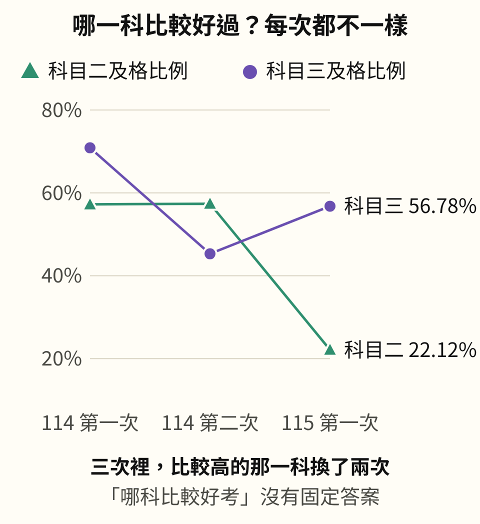 折線圖:中級科目二與科目三的及格比例。114 年第一次科目二 57.22%、科目三 70.88%;114 年第二次科目二 57.38%、科目三 45.28%;115 年第一次科目二 22.12%、科目三 56.78%。兩條線交叉,三次裡比較高的那一科換了兩次,所以「哪科比較好考」沒有固定答案