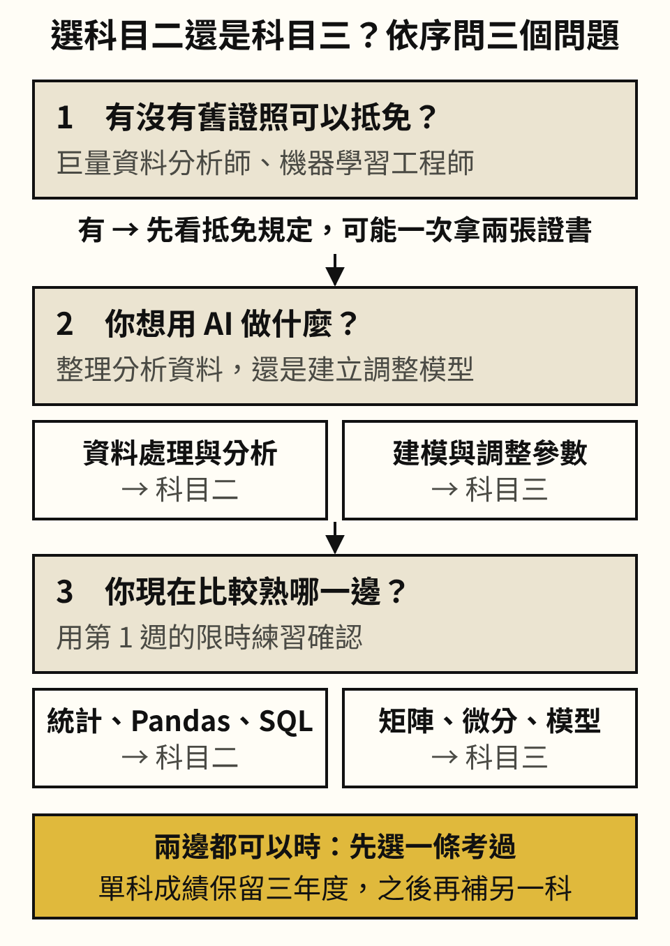 選科目二還是科目三的三個問題。第 1 題:有沒有舊證照可以抵免,例如巨量資料分析師、機器學習工程師;有的話先看抵免規定,可能一次拿兩張證書。第 2 題:你想用 AI 做什麼?資料處理與分析選科目二,建模與調整參數選科目三。第 3 題:你現在比較熟哪一邊?用第 1 週的限時練習確認;統計、Pandas、SQL 比較熟選科目二,矩陣、微分、模型比較熟選科目三。兩邊都可以時,先選一條考過,單科成績保留三年度,之後再補另一科