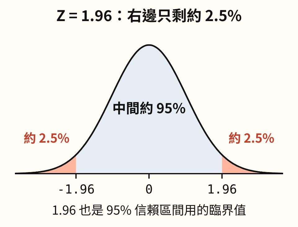 標準常態分布曲線。中間 -1.96 到 1.96 之間塗淺藍色，標示中間約 95%；兩側尾端各塗橘色，各標示約 2.5%。下方寫著 1.96 也是 95% 信賴區間用的臨界值