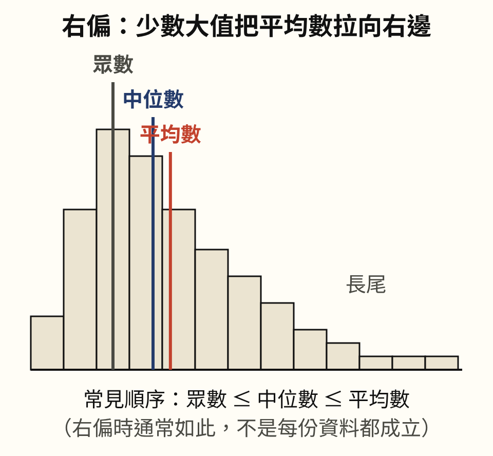 右偏分布的長條圖，高峰在左側，右邊拖著一條長尾。三條直線由左到右依序是眾數、中位數、平均數。下方寫著常見順序：眾數 ≤ 中位數 ≤ 平均數，右偏時通常如此，不是每份資料都成立