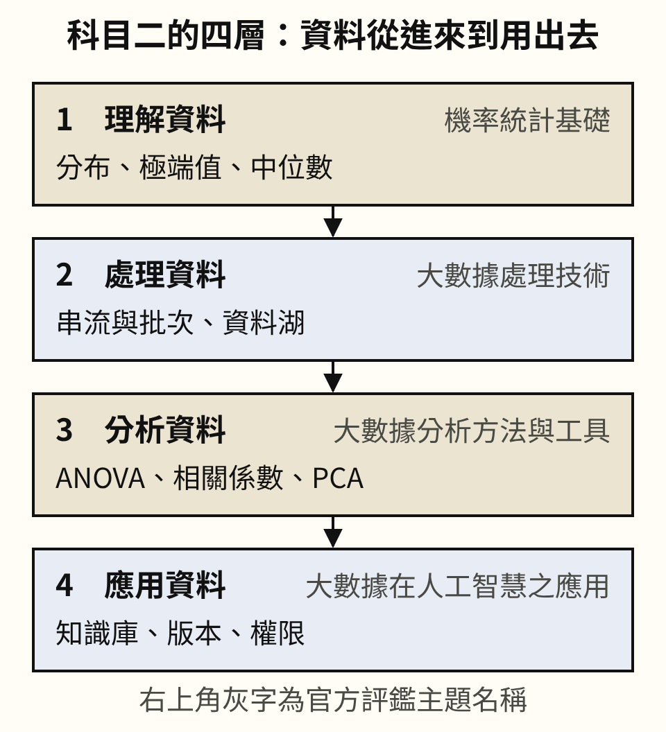 科目二的四層,由上而下以箭頭相連:1 理解資料(分布、極端值、中位數,對應官方主題機率統計基礎)、2 處理資料(串流與批次、資料湖,對應大數據處理技術)、3 分析資料(ANOVA、相關係數、PCA,對應大數據分析方法與工具)、4 應用資料(知識庫、版本、權限,對應大數據在人工智慧之應用)