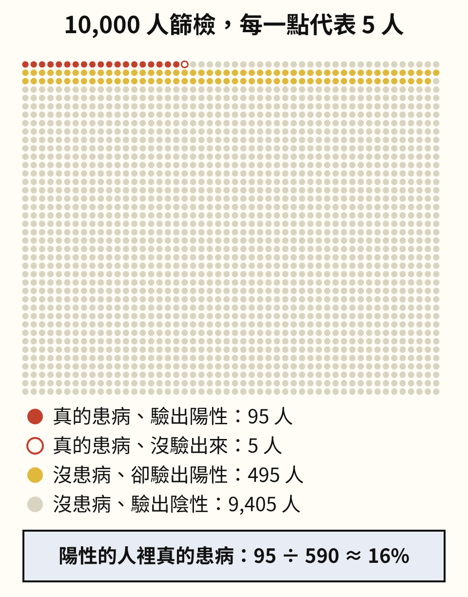 10,000 人篩檢的點陣圖，共 2,000 個點，每點代表 5 人。最上面一排有 19 個紅點代表真的患病且驗出陽性的 95 人、1 個紅框空心點代表真的患病卻沒驗出來的 5 人；接著 99 個黃點代表沒患病卻驗出陽性的 495 人；其餘灰點是沒患病、驗出陰性的 9,405 人。下方寫著陽性的人裡真的患病：95 ÷ 590 約 16%