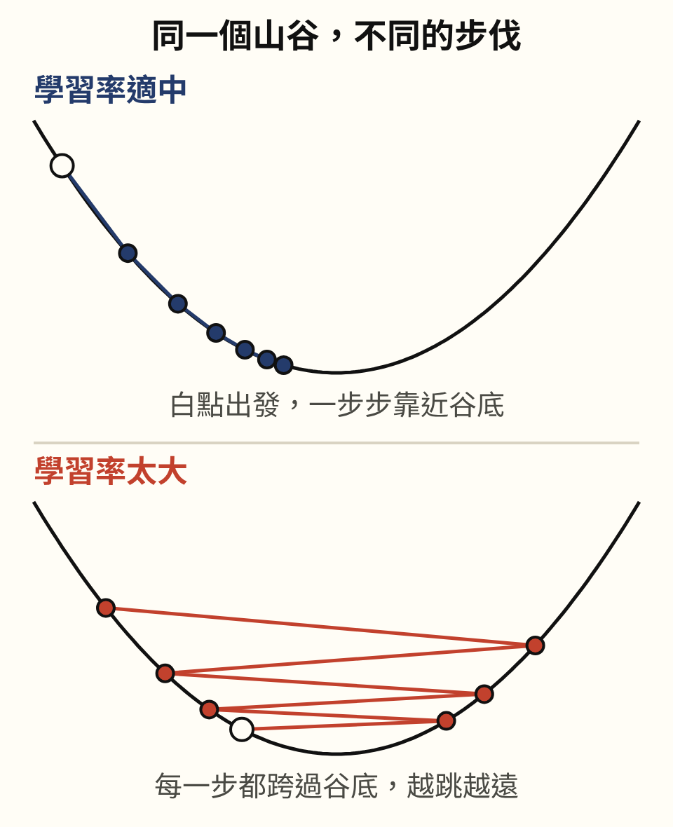 同一個山谷形狀的曲線畫兩次。上圖學習率適中：從白點出發，藍點一步步沿著曲線往谷底靠近。下圖學習率太大：紅點每一步都跨過谷底跳到另一側，左右來回而且越跳越高、越跳越遠