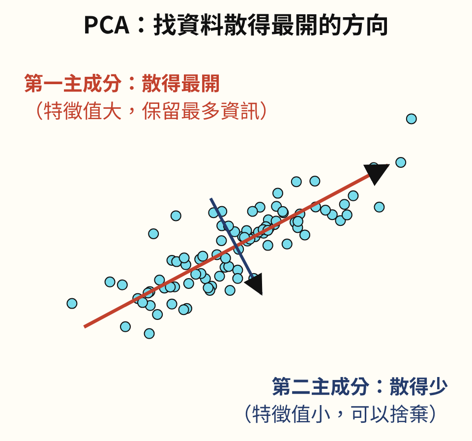 PCA 示意圖。一群斜向分布的散點，紅色長箭頭沿著散得最開的方向，標示第一主成分：散得最開，特徵值大，保留最多資訊；藍色短箭頭與它垂直，標示第二主成分：散得少，特徵值小，可以捨棄