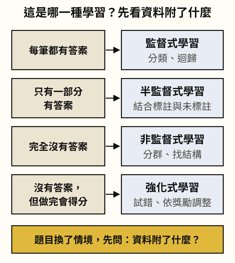 判斷學習方式的對照圖。左邊是資料附了什麼,右邊是對應的學習方式。每筆都有答案,對應監督式學習,做分類、迴歸;只有一部分有答案,對應半監督式學習,結合標註與未標註;完全沒有答案,對應非監督式學習,做分群、找結構;沒有答案但做完會得分,對應強化式學習,試錯、依獎勵調整。最下方寫著:題目換了情境,先問資料附了什麼