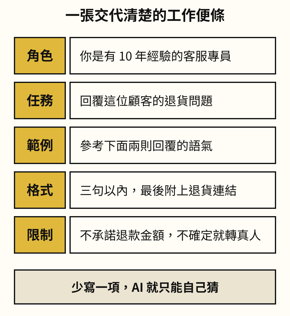 一張交代清楚的工作便條，分成五個部分。角色：你是有 10 年經驗的客服專員。任務：回覆這位顧客的退貨問題。範例：參考下面兩則回覆的語氣。格式：三句以內，最後附上退貨連結。限制：不承諾退款金額，不確定就轉真人。最下方寫著：少寫一項，AI 就只能自己猜