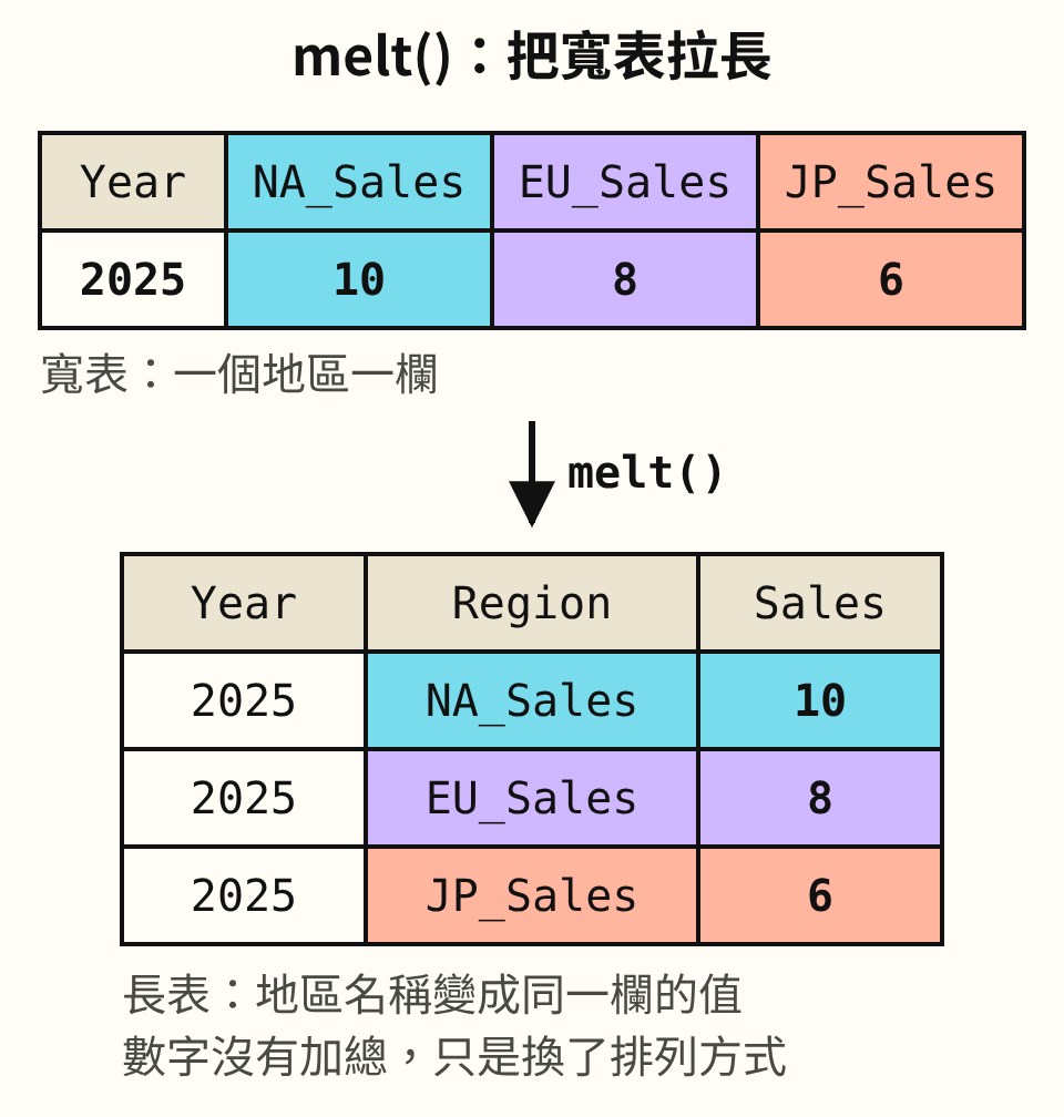 melt 前後對照。上方寬表有 Year、NA_Sales、EU_Sales、JP_Sales 四欄,數值 2025、10、8、6;三個銷售欄各有一種顏色。箭頭標示 melt() 後,下方長表有 Year、Region、Sales 三欄共三列,Region 欄依序是 NA_Sales、EU_Sales、JP_Sales,Sales 欄是 10、8、6,顏色與原本的欄位對應