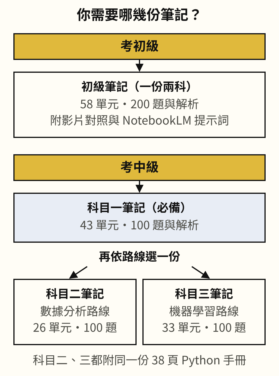 你需要哪幾份筆記的選擇圖。考初級:初級筆記一份涵蓋兩科,58 單元、200 題與解析,附影片對照與 NotebookLM 提示詞。考中級:科目一筆記是必備,43 單元、100 題與解析;再依路線選一份,數據分析路線選科目二筆記(26 單元、100 題),機器學習路線選科目三筆記(33 單元、100 題)。科目二、三都附同一份 38 頁 Python 手冊
